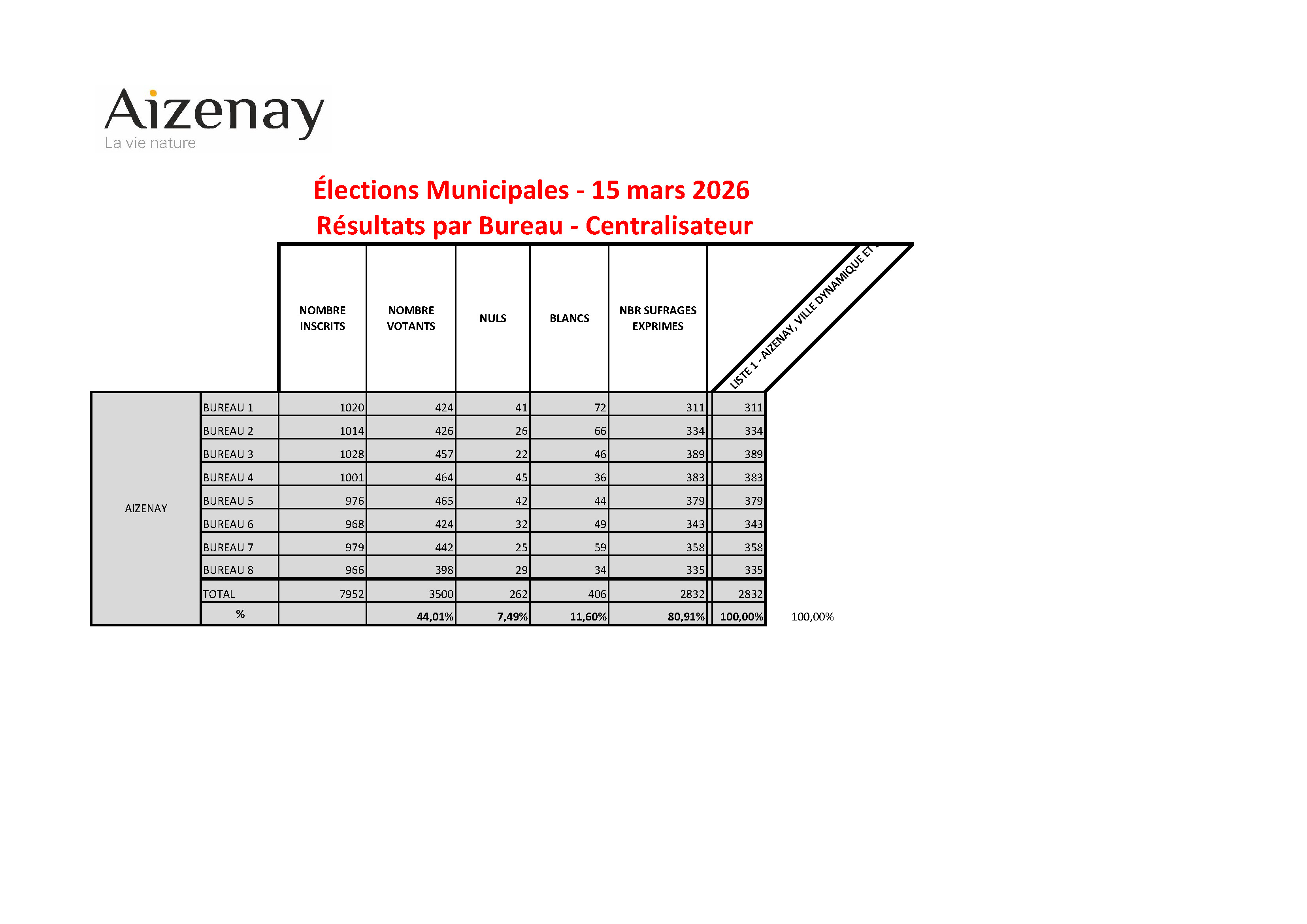 Résultat par bureau